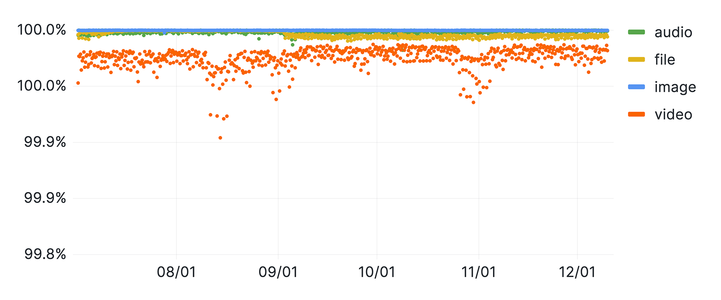 2024年7月から2024年12月までの期間における通信レイヤーでのコンテンツ別の暗号化の適用状況を示した画像です。このグラフでは、複数のメディア形式（音声、ファイル、画像、ビデオ）の暗号化の適用状況を示しています。期間は8月から12月までで、音声、ファイル、画像はほぼ100%が暗号化されていますが、ビデオは他の形式に比べて暗号化の適用状況が低く、特に9月と11月に低下しています。
