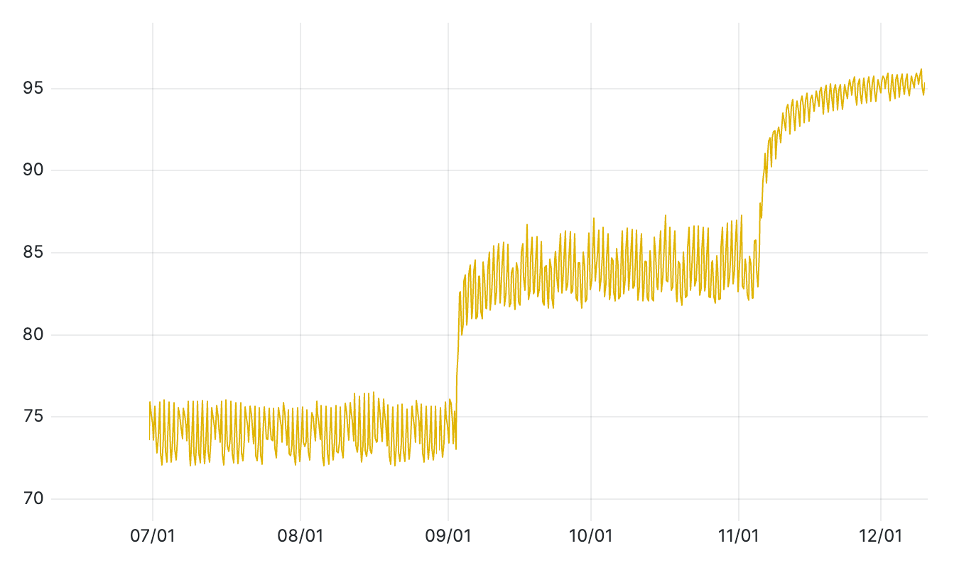 Letter Sealing トラフィックにおける Letter Sealing v2 が占める割合を示した画像。このグラフは、7月から12月にかけての数値の変動を示しています。7月から9月中旬までは75%前後で変動し、その後85%付近に急上昇しています。11月初旬にさらに上昇し、95%付近で安定しています。全体として、数値は段階的に上昇しています。