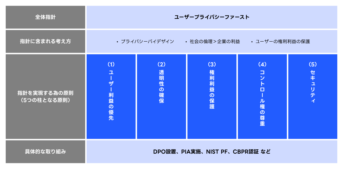 ユーザープライバシーファーストの全体指針を示す図。指針に含まれる考え方として「プライバシーバイデザイン」「社会の倫理＞企業の利益」「ユーザーの権利利益の保護」が挙げられています。指針を実現するための5つの柱となる原則は、(1) ユーザー利益の優先、(2) 透明性の確保、(3) 権利利益の保護、(4) コントロール権の尊重、(5) セキュリティです。具体的な取り組みとして、DPO設置、PIA実施、NIST PF、CBPR認証などがあります。