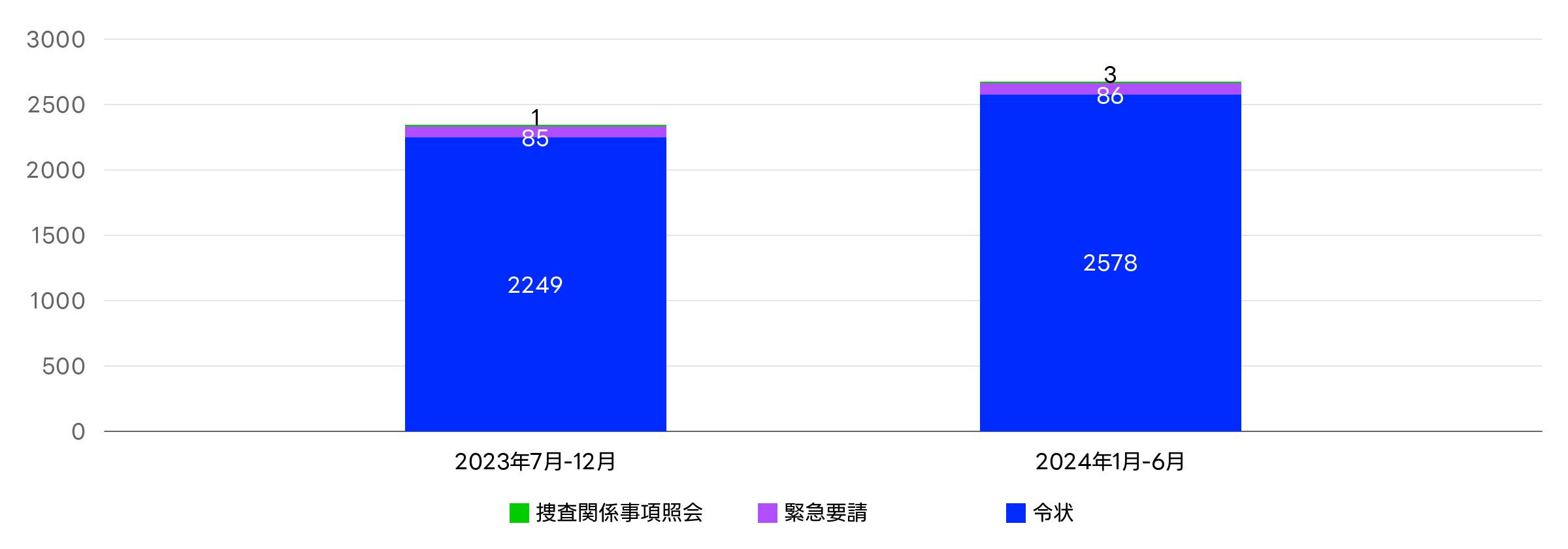 LINEサービスに対するユーザー情報開示要請の受領件数に関するグラフ