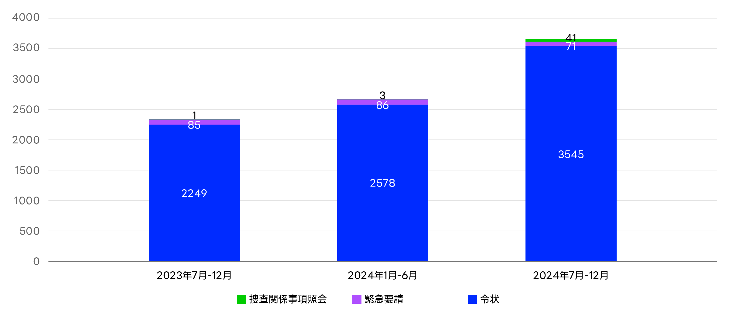 LINEサービスに対するユーザー情報開示要請の受領件数に関するグラフ
