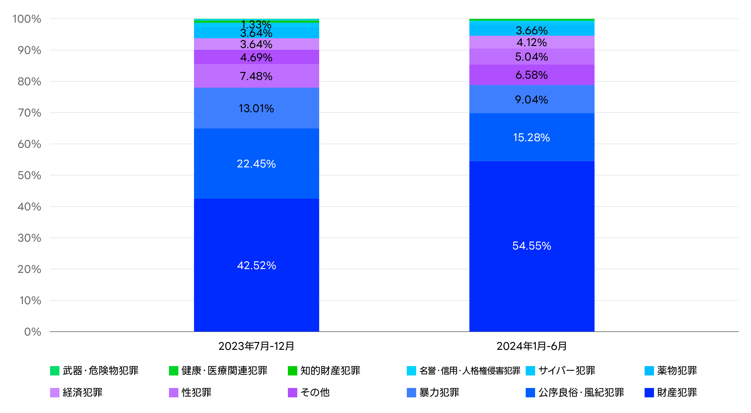 LINEサービスに対するユーザー情報開示要請の受領内訳（罪名別）に関するグラフ