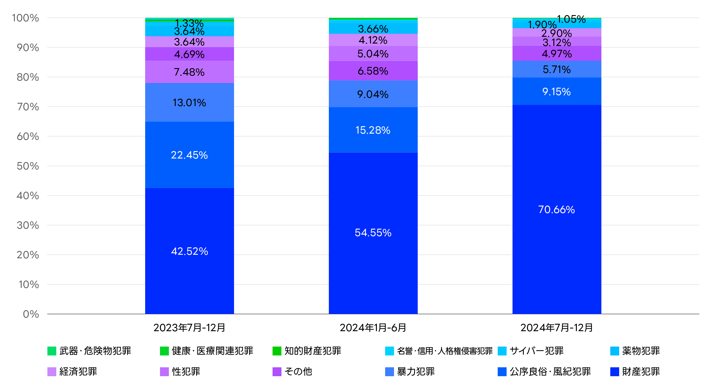LINEサービスに対するユーザー情報開示要請の受領内訳（罪名別）に関するグラフ