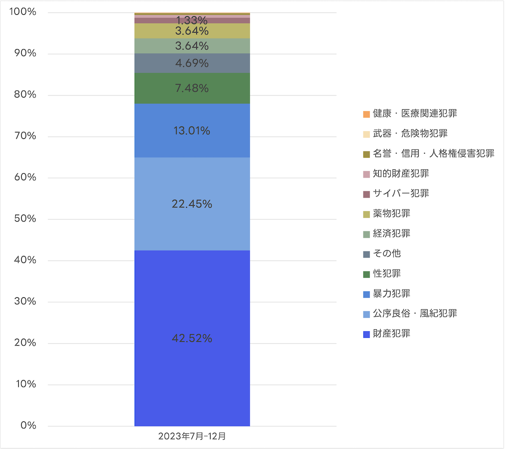 LINEサービスに対するユーザー情報開示要請の受領内訳（罪名別）に関するグラフ