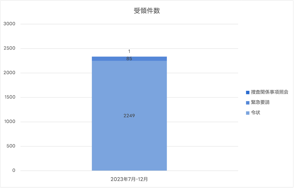 LINEサービスに対するユーザー情報開示要請の受領件数に関するグラフ