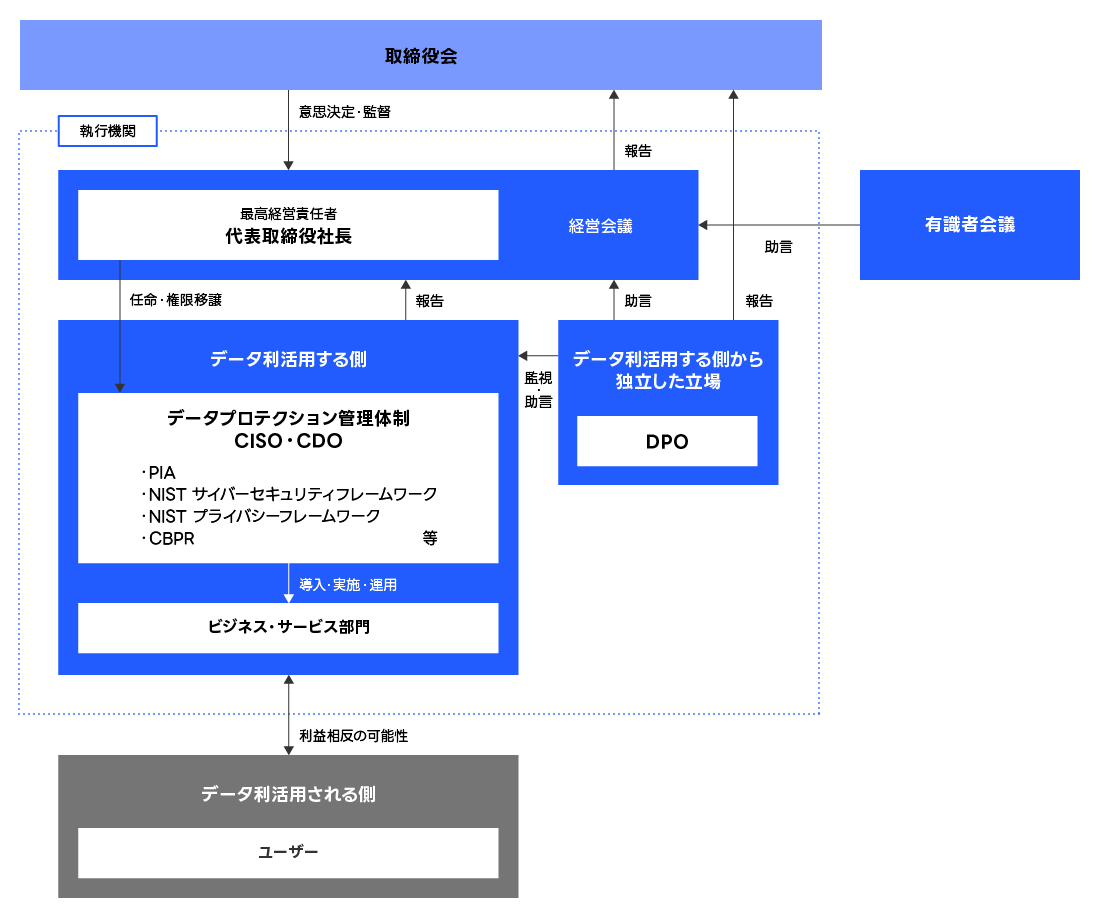 図：ユーザーファースト：LINEヤフーのプライバシー＆セキュリティ