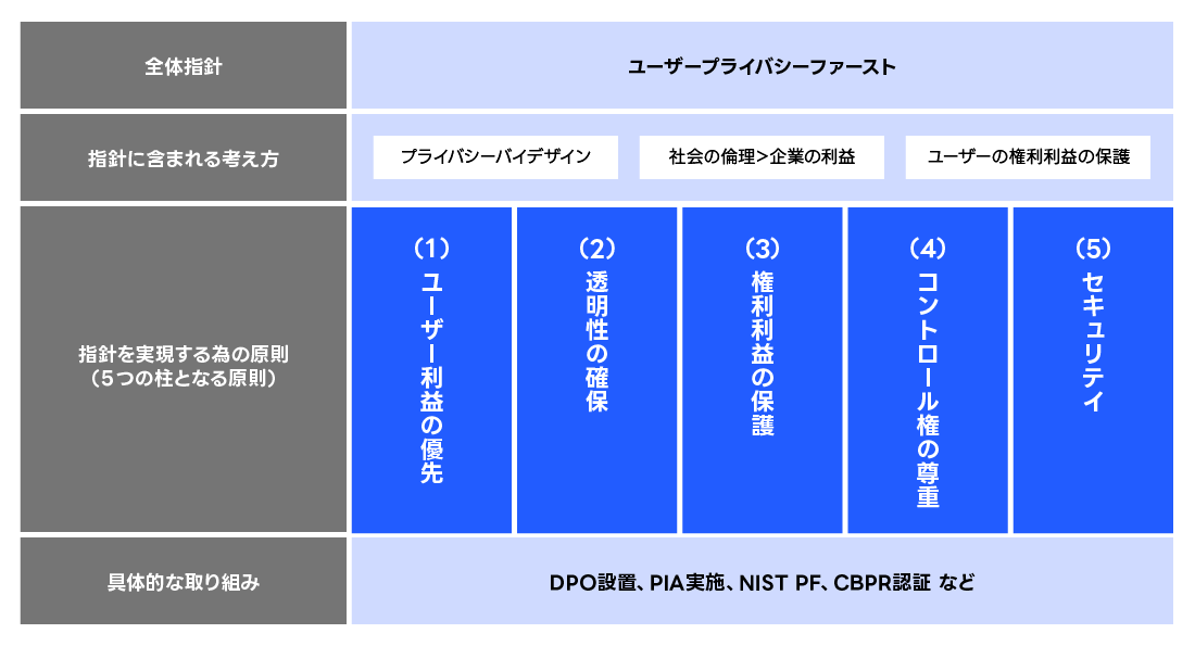 データプロテクションの方針を示した図。上部には「全体指針」として「ユーザープライバシーファースト」と記載されている。次に「指針に含まれる考え方」として、「プライバシーバイデザイン」「社会の倫理＞企業の利益」「ユーザーの権利利益の保護」の3つの要素が並んでいる。その下には「指針を実現する為の原則（5つの柱となる原則）」として、5つの青い縦長のブロックがあり、順に「(1) ユーザー利益の優先」「(2) 透明性の確保」「(3) 権利利益の保護」「(4) コントロール権の尊重」「(5) セキュリティ」と書かれている。最下段には「具体的な取り組み」として、「DPO設置、PIA実施、NIST PF、CBPR認証 など」と記載されている。