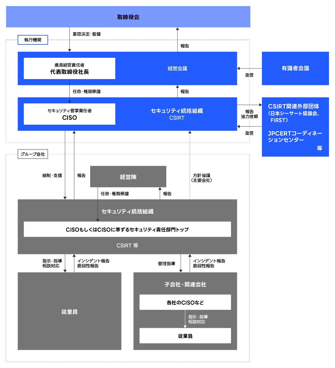 情報セキュリティマネジメントの体制図。経営層から現場レベルまでの報告・指示・支援の流れを示している。図は大きく三層構造となっており、最上部には取締役会があり、その下に執行機関があり、代表取締役社長を中心とする経営会議とCISO（セキュリティ最高責任者）、CSIRT（インシデント対応チーム）などのセキュリティ統括組織が位置する。CSIRTは有識者会議やJP-CERTコーディネーションセンター、CSIRT関連外部団体と連携・助言を受ける関係にある。最下部にはグループ会社におけるセキュリティ体制が書かれている。グループ会社の経営陣の下にCISOまたはCISOに準ずるセキュリティ責任部門トップが配置され、インシデント報告や管理指導を行う。これらは経営陣に報告を行い、方針の協議や任命・権限移譲を受ける。従業員や子会社・関連会社は、各社のCISOなどが従業員に対して指示・指導・相談対応を行う。また、インシデント発生時にはCSIRTや上位組織に報告される。