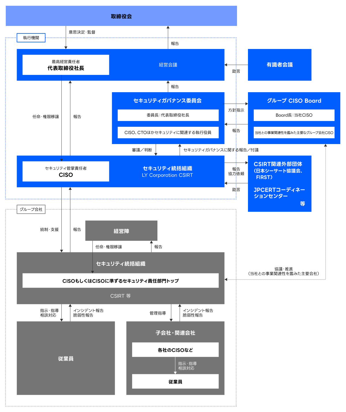 セキュリティガバナンス体制を示した図。最上部に「取締役会」があり、意思決定・監督機能を担う。その下に「代表取締役社長」が配置され、執行機関として経営全体を統括している。代表取締役社長のもとには「セキュリティガバナンス委員会」があり、委員長を代表取締役社長とし、CISOやCTOなどセキュリティ関連の執行役員が参加する。この委員会は、経営会議に報告を行い、方針を「グループCISO Board」に連携している。 「グループCISO Board」は主要なグループ会社のCISOによる組織で、方針共有や連携を担っている。組織図の中央には「CISO」と「セキュリティ統括組織」があり、セキュリティガバナンス委員会への報告や付議、グループ会社に対する統制・支援を担う。 下部には「グループ会社」「子会社・関連会社」「各社のCISO」などが位置し、それぞれの「従業員」からのインシデント報告や問い合わせに対応している。また、「CISOもしくはCISOに準ずるセキュリティ責任者部門トップ」や「CSIRT」が各社に設置され、報告・管理・指導を通じて全体的なセキュリティ体制を維持する流れになっている。
		