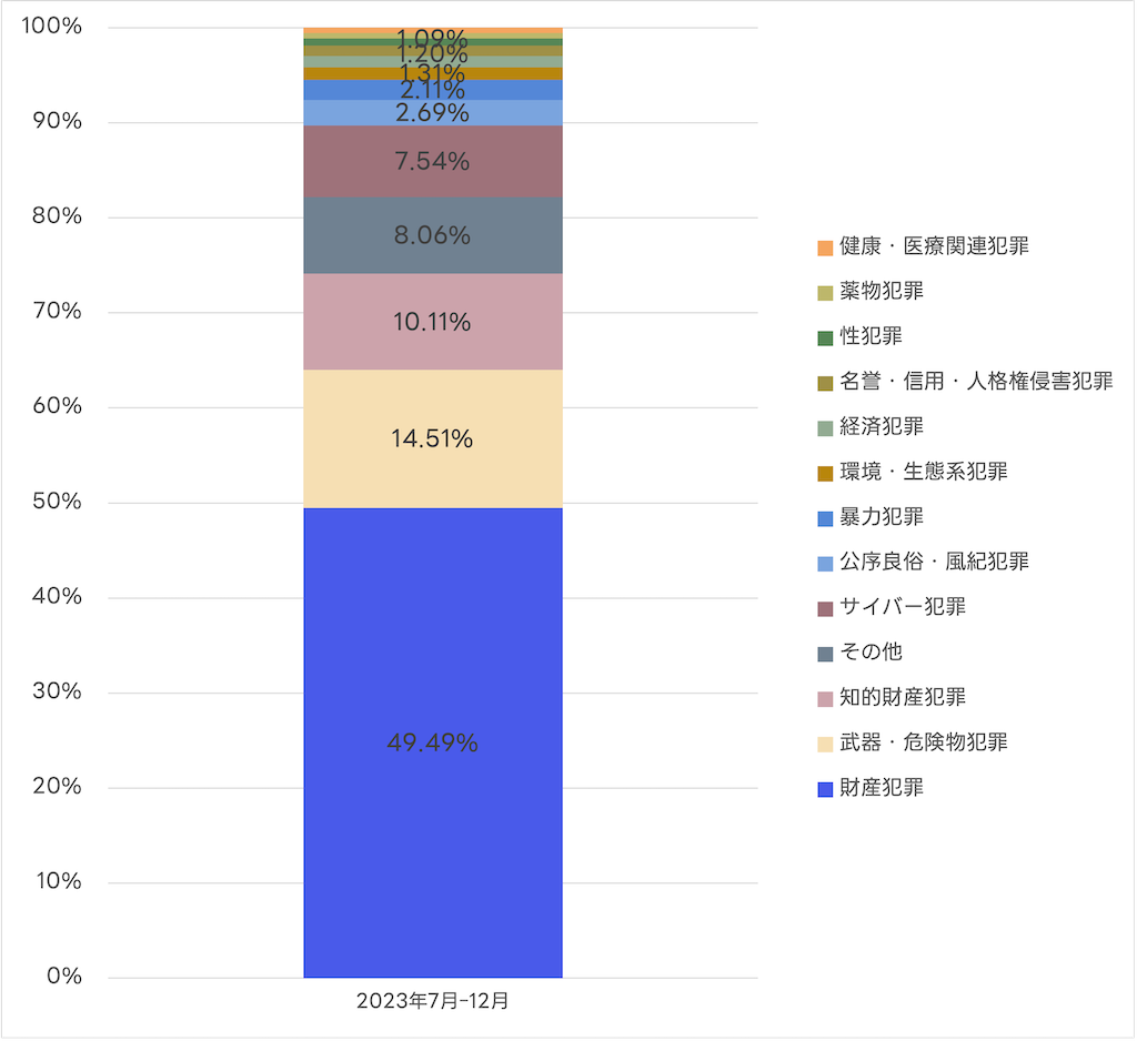 ヤフーサービスに対するユーザー情報開示要請の受領内訳（罪名別）に関するグラフ