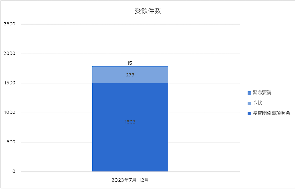 ヤフーサービスに対するユーザー情報開示要請の受領件数に関するグラフ