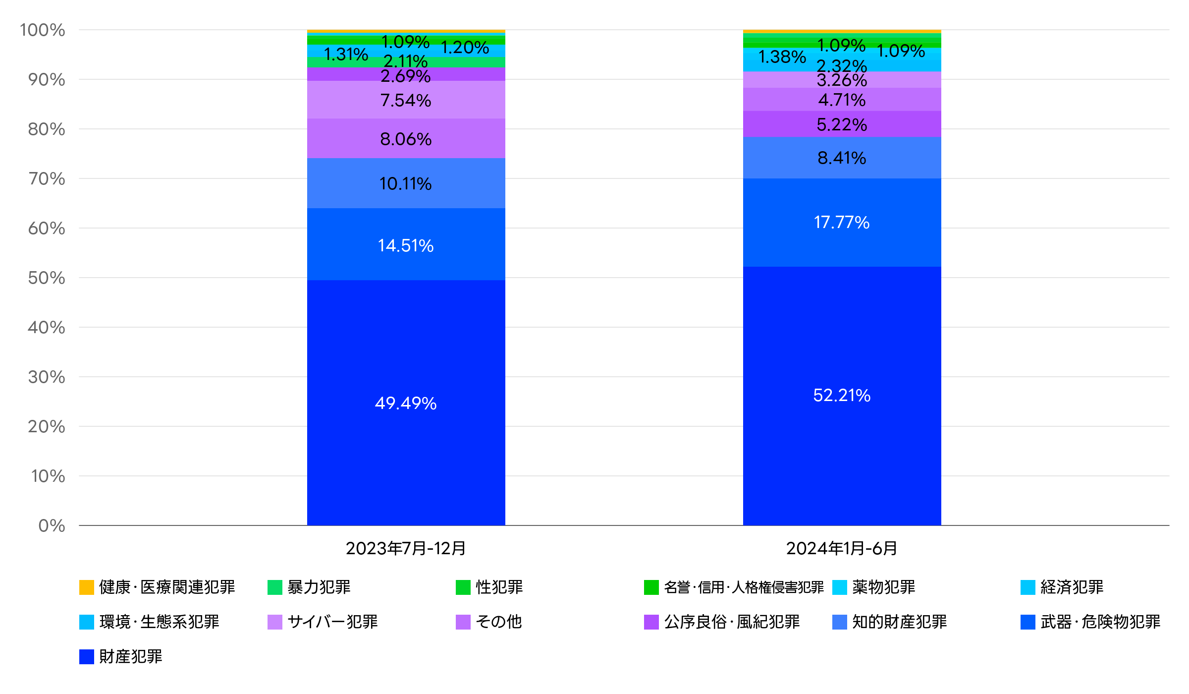 ヤフーサービスに対するユーザー情報開示要請の受領内訳（罪名別）に関するグラフ