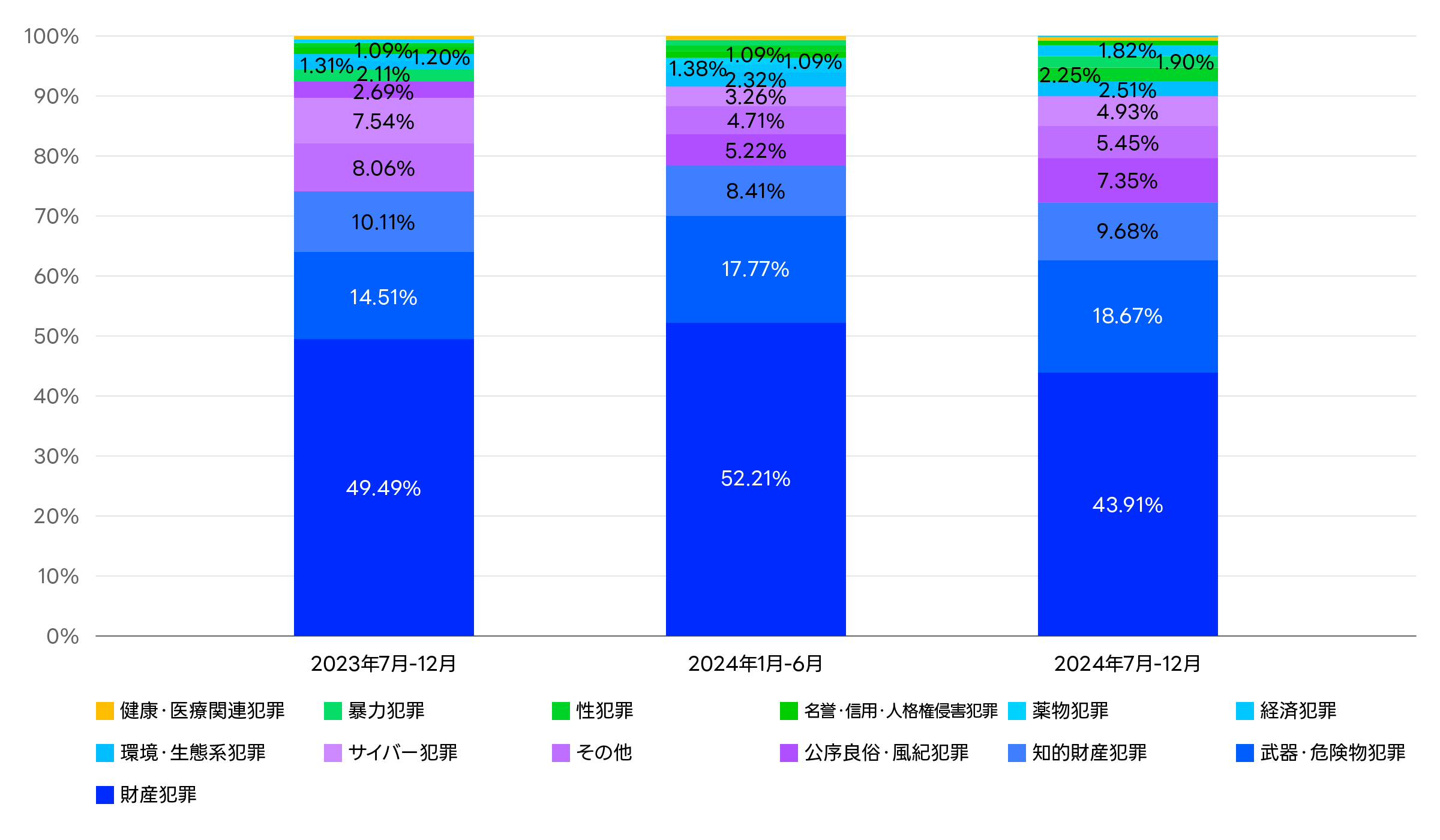 ヤフーサービスに対するユーザー情報開示要請の受領内訳（罪名別）に関するグラフ