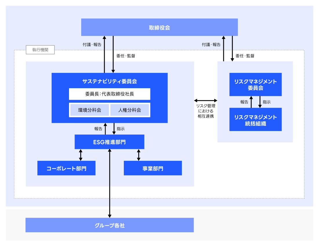 サステナビリティ推進体制図。サステナビリティ委員会は、代表取締役社長が委員長を務めており、連なる組織として「環境分科会」および「人権分科会」を設置。取締役会がサステナビリティ委員会から重要事項の付議・報告を随時うけるとともに、リスクマネジメント委員会からも全社リスクの報告を受ける。取締役会は、付議された重要事項の審議・決議を行うことを通じて、サステナビリティに関するリスクおよび対応状況を監督。