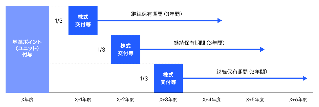 基準ポイント（ユニット）の付与と株式交付等のスケジュールを示す図です。基準ポイントは3分の1ずつ毎年度付与され、各年度の株式交付等の後3年間の継続保有期間が設定されています。