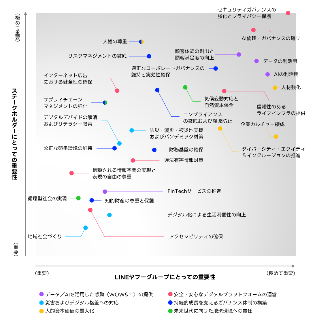 LINEヤフーグループのマテリアリティマップ。 縦軸はステークホルダーにとっての重要性、横軸はLINEヤフーグループにとっての重要性を示し、双方にとって極めて重要な課題を右上に配置。各課題はマテリアリティごとに色分けして表示。重要性の高い項目として「セキュリティガバナンスの強化とプライバシー保護」「AI倫理・ガバナンスの確立」「データの利活用」「顧客体験の創出と顧客満足度の向上」などを抽出。