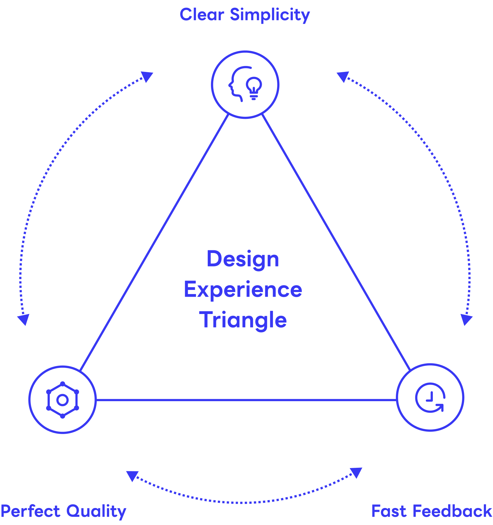 この画像は「Design Experience Triangle」を示し、3つの要素「Clear Simplicity（明確な簡潔さ）」、「Perfect Quality（完璧な品質）」、「Fast Feedback（迅速なフィードバック）」が互いに影響し合うデザインプロセスを表しています。